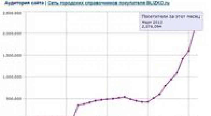 Уже 2 000 000 человек покупают с помощью BLIZKO.ru Уже 2 000 000 человек покупают с помощью BLIZKO.ru
